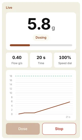Phone page during a dose: live weight, flow, time, dial speed and a weight curve, with Dose and Stop buttons